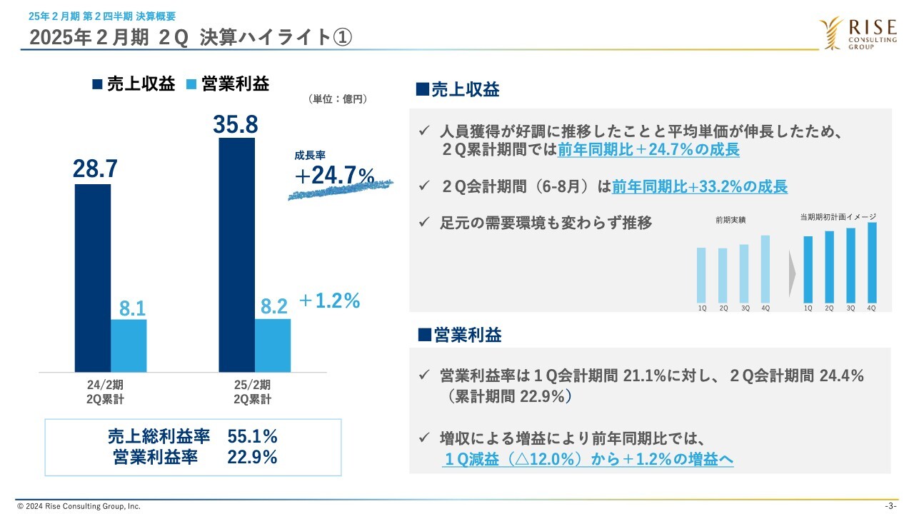 ライズ・コンサルティング・グループ、2Q会計売上YoY＋33.2％の躍進　人員獲得が好調に推移、平均単価も伸長