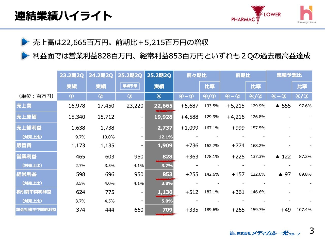 【QAあり】メディカル一光グループ、2桁の増収増益で2Q過去最高を達成　医薬品卸の統合効果が連結売上増加に寄与