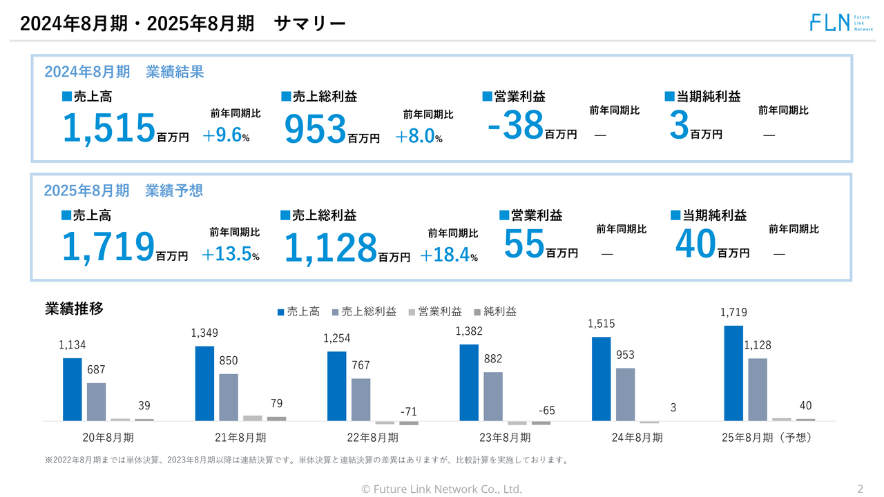 【QAあり】フューチャーリンクネットワーク、修正計画から増収増益で着地　今期は高単価商品・新規事業・ふるさと納税の伸長で売上高前年比＋13.5%を計画