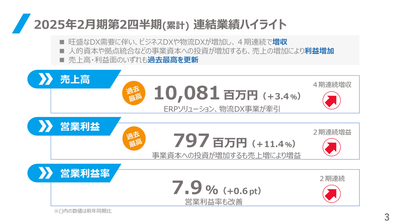 【QAあり】YE DIGITAL、ビジネスDXと物流DXの好調継続で、売上高・営業利益とも過去最高を更新　中計目標を大きく上回る進捗　
