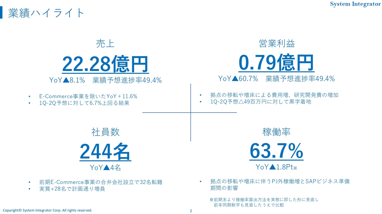 【QAあり】システムインテグレータ、拠点増床等に伴う赤字予想を覆し黒字転換を達成　旺盛な市場を背景にERP事業が順調に進捗