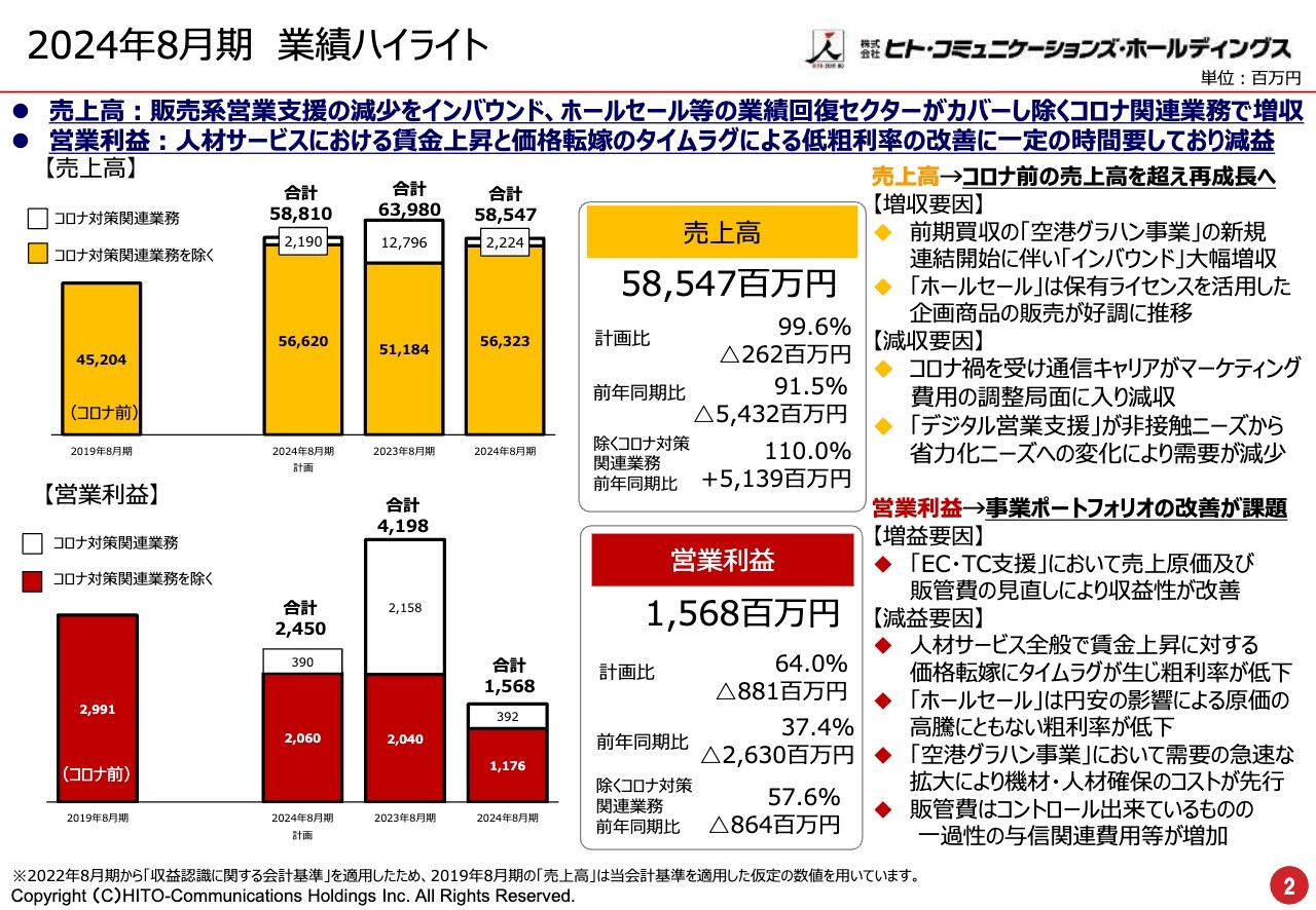 【QAあり】ヒト・コミュニケーションズHD、空港グラハン事業の新規連結開始に伴いインバウンド大幅増収　売上高は再成長へ