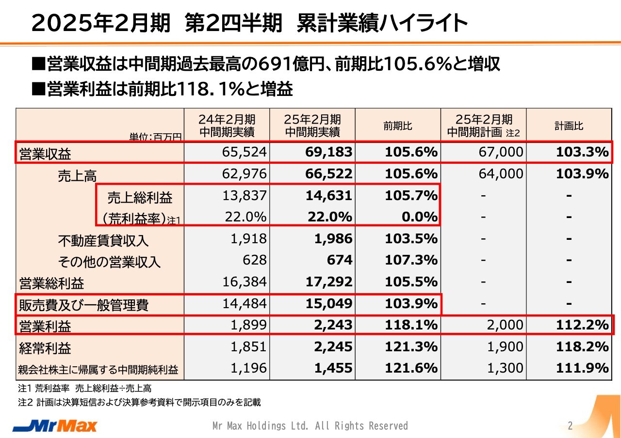 【QAあり】ミスターマックスHD、災害需要や米の品不足等に高い調達力を発揮　計画を上回る進捗で2Q増収増益を達成
