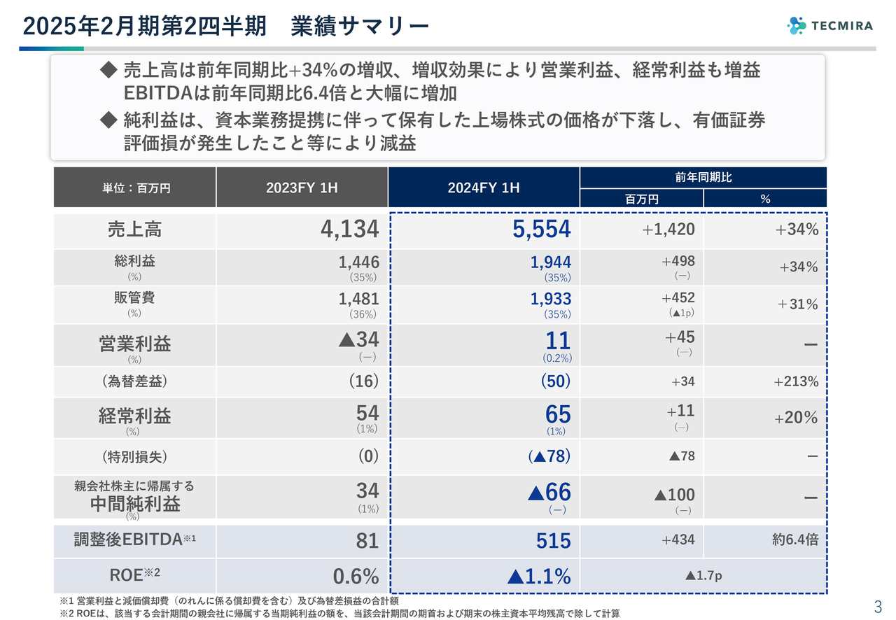 テクミラHD、2Qの売上高は前年比＋34％、EBITDAは前年比6.4倍と大幅増　新作ゲームのアジア展開好調が牽引