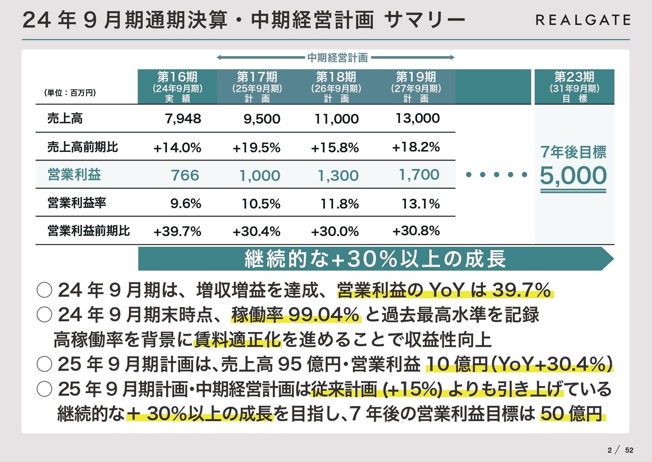 【QAあり】リアルゲイト、通期営業利益YoY＋40％と増収増益で着地　来期以降も営業利益＋30％以上の継続的な成長を計画