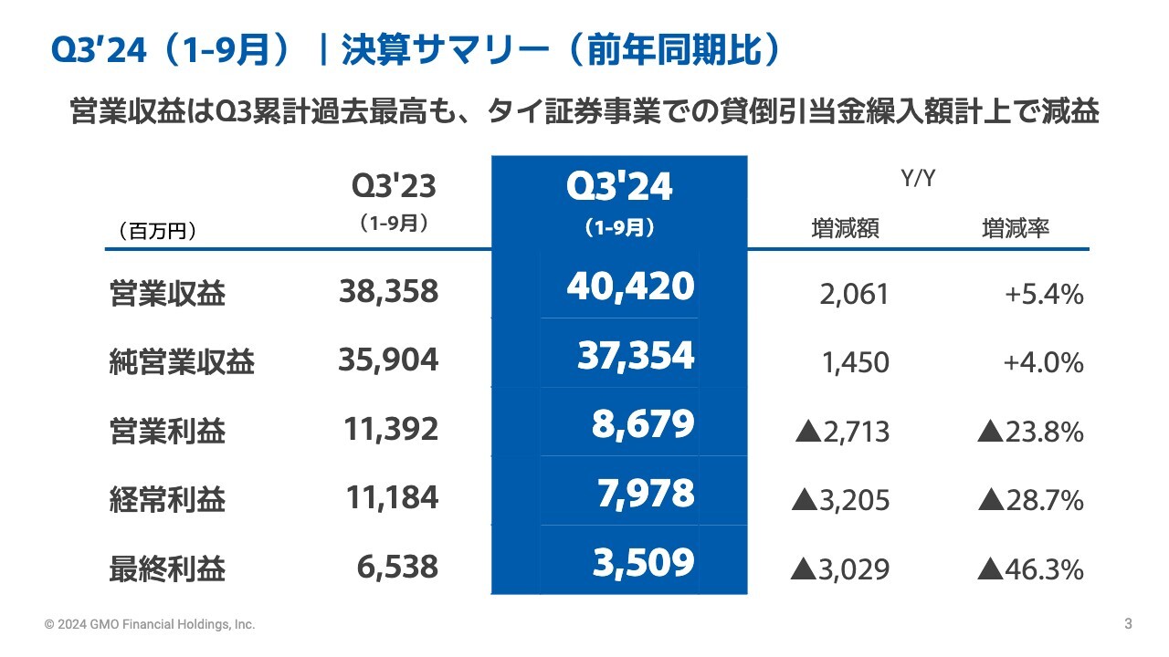 GMOフィナンシャルHD、営業収益はQ3累計過去最高を更新も、タイ証券事業における貸倒引当金繰入額計上で減益