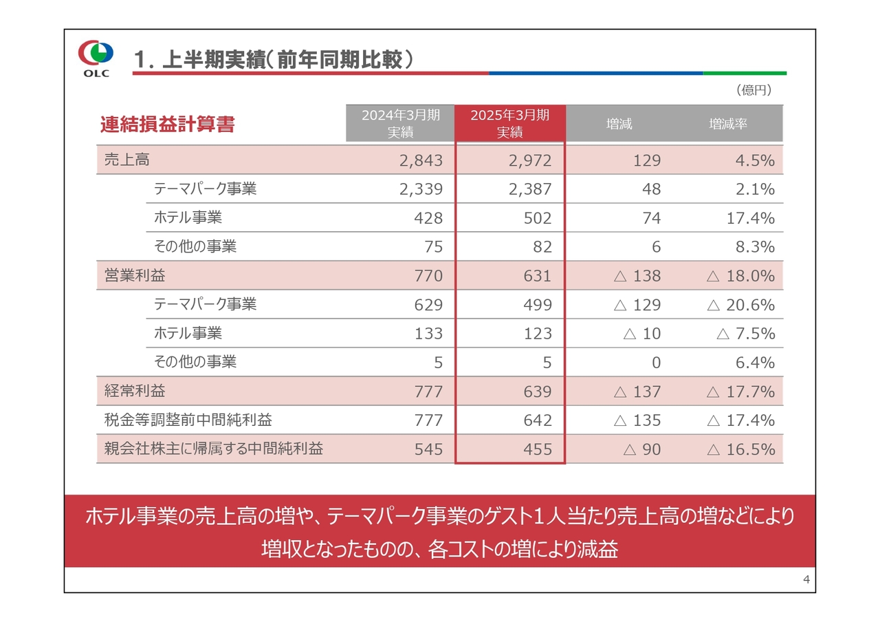 オリエンタルランド、旅行需要の影響等により入園者数は減少も、売上高は過去最高を更新