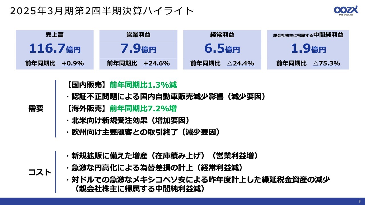 フジオーゼックス、2Qの売上高・営業利益は前年比で増収増益　北米向け新規受注効果や新規拡販に備えた増産が寄与
