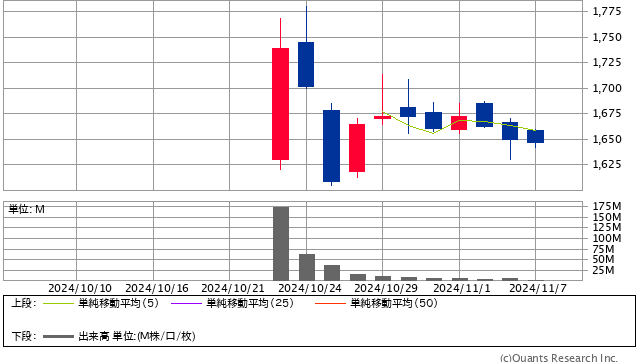 東京地下鉄<9023> 日足(SBI証券提供)