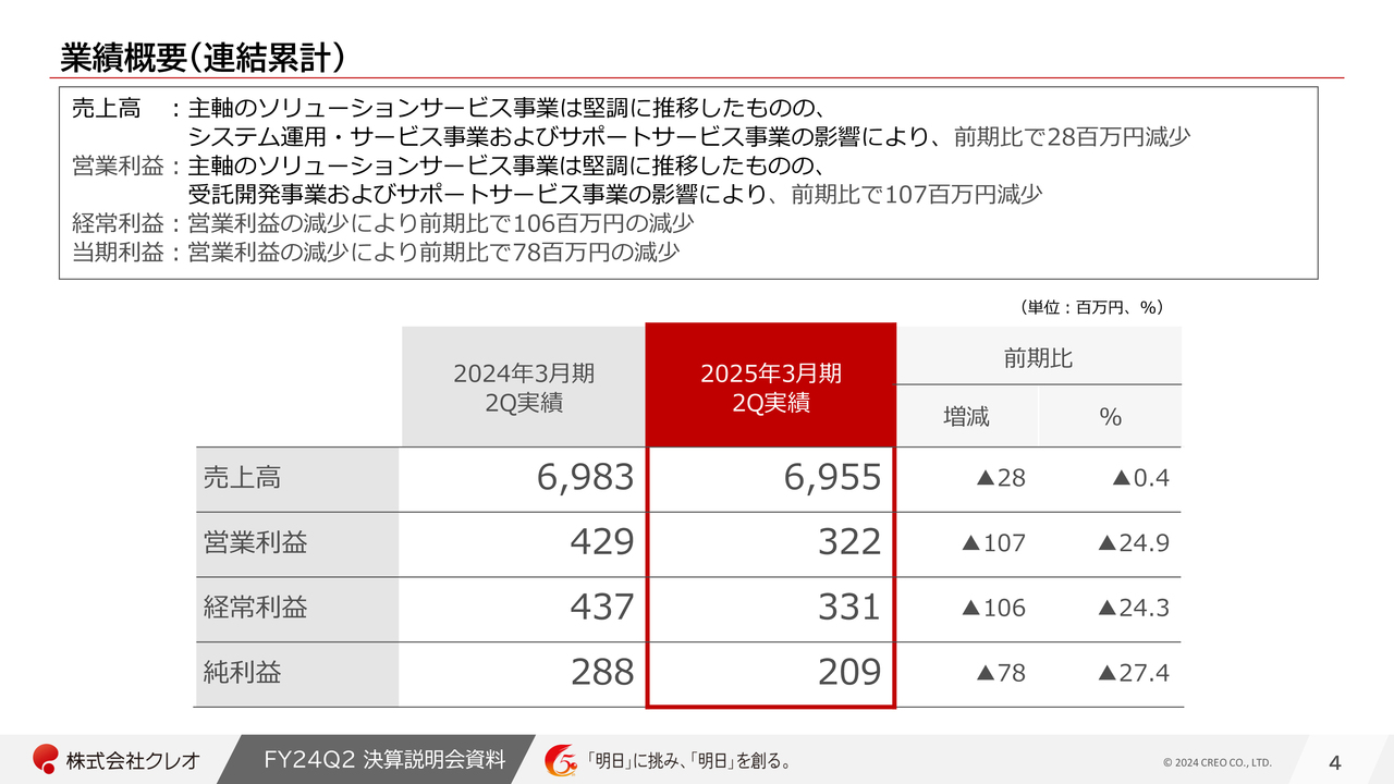 【QAリンクあり】クレオ、2Q連結合計の売上高進捗率は通期計画に対して46.4％　下期は堅調なソリューションサービス事業の伸長を目指す