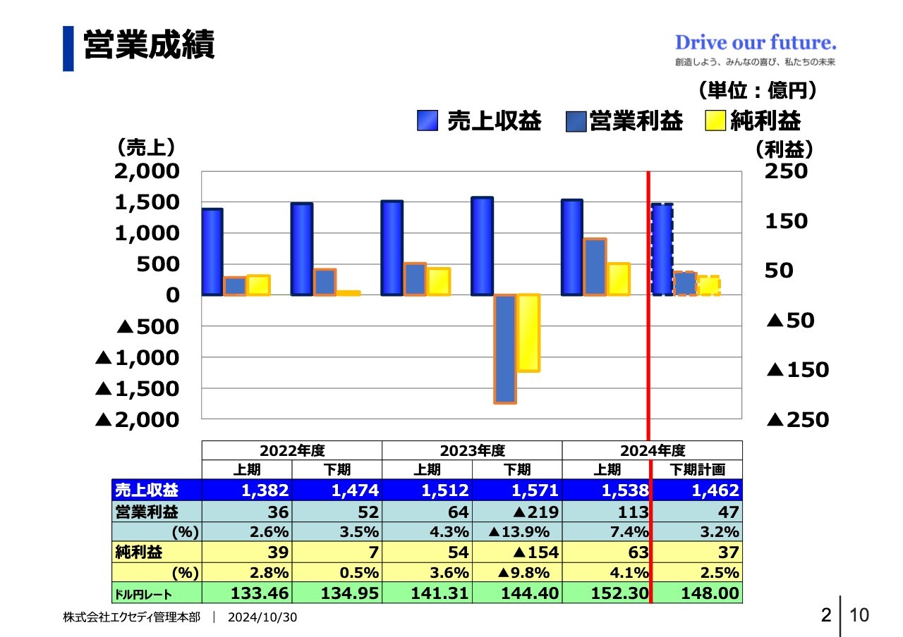 【QAあり】エクセディ、最適な資本構成達成のため追加の株主還元を決断　自己株式取得の追加実施と配当金は年間200円以上に増配
