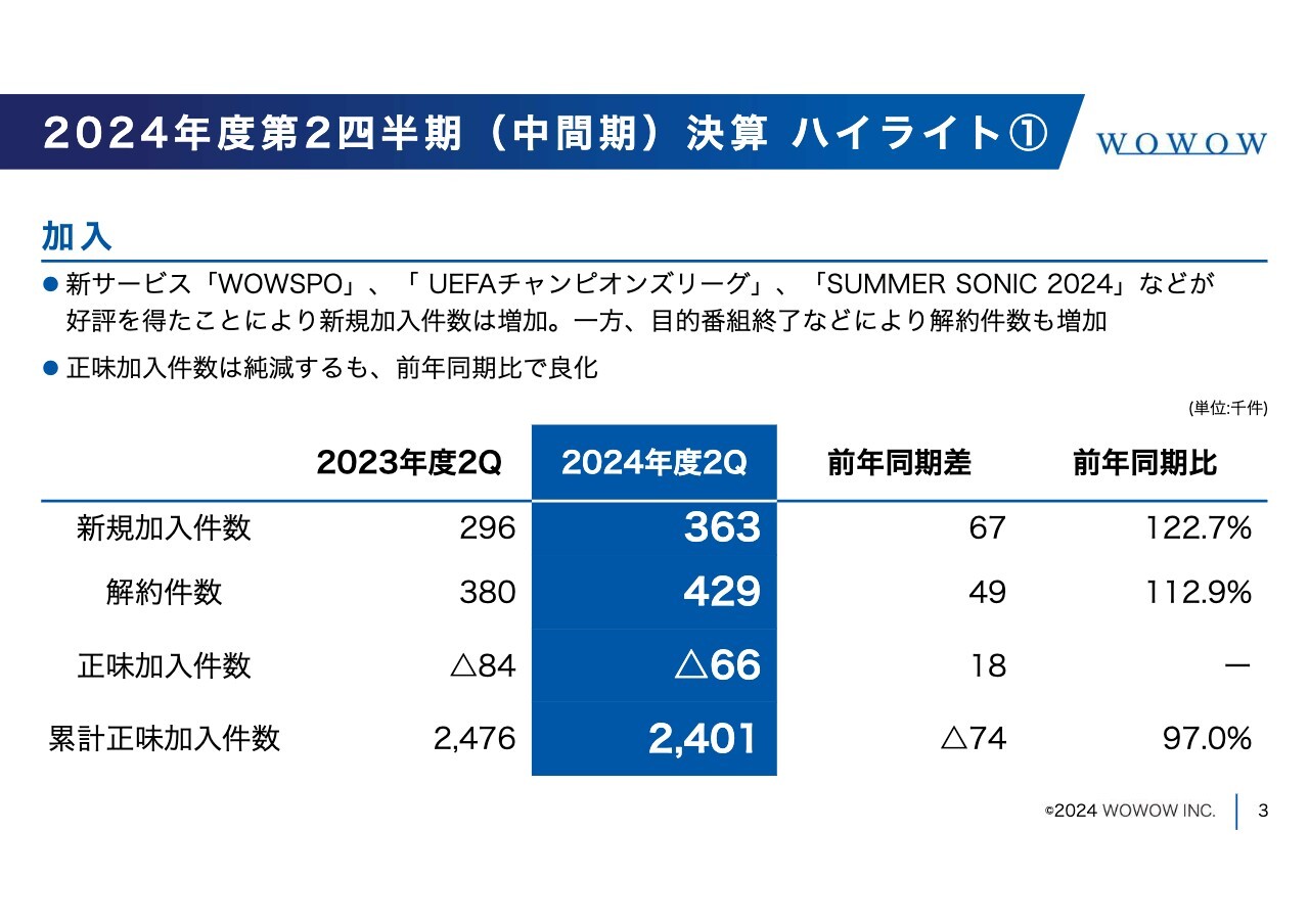【QAあり】WOWOW、2Qは売上高・経常利益ともに増加　会員収入減もその他収入やグループ会社の売上が寄与