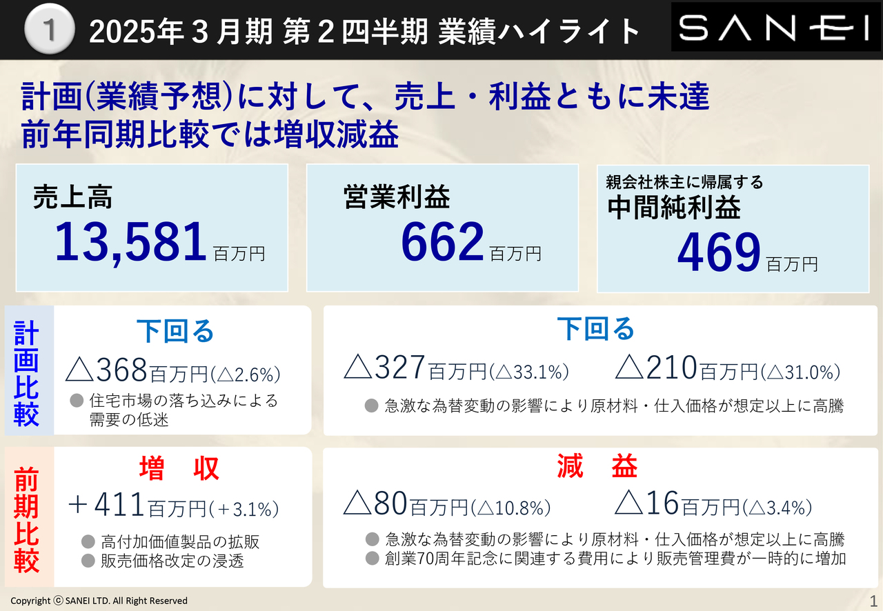 SANEI、2Qは高付加価値製品の拡販や販売価格改定の浸透により前年比で増収するも、原材料・仕入価格の高騰により減益