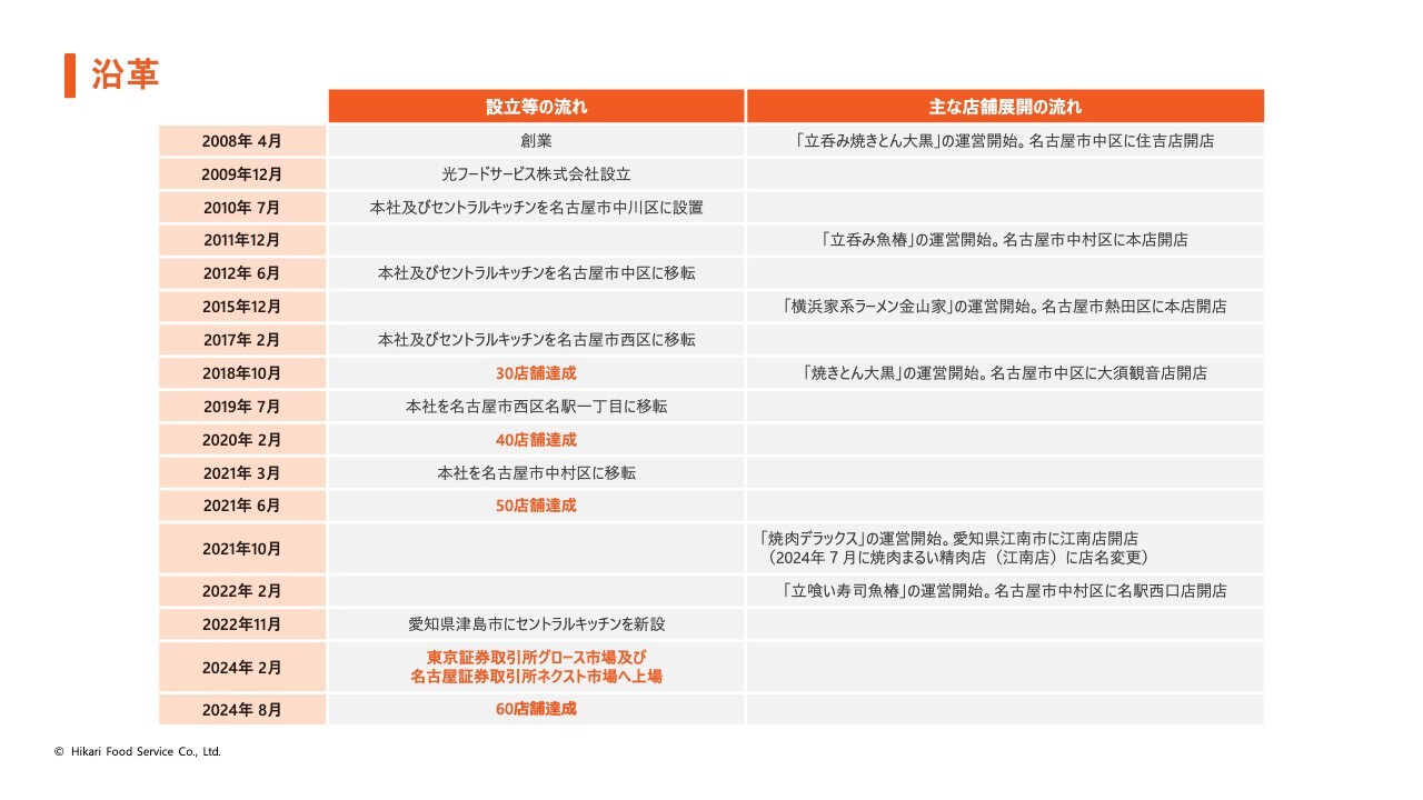 光フードサービス、立呑み業態を主軸に売上高は右肩上がりに推移　直営店を中心に積極的に出店拡大