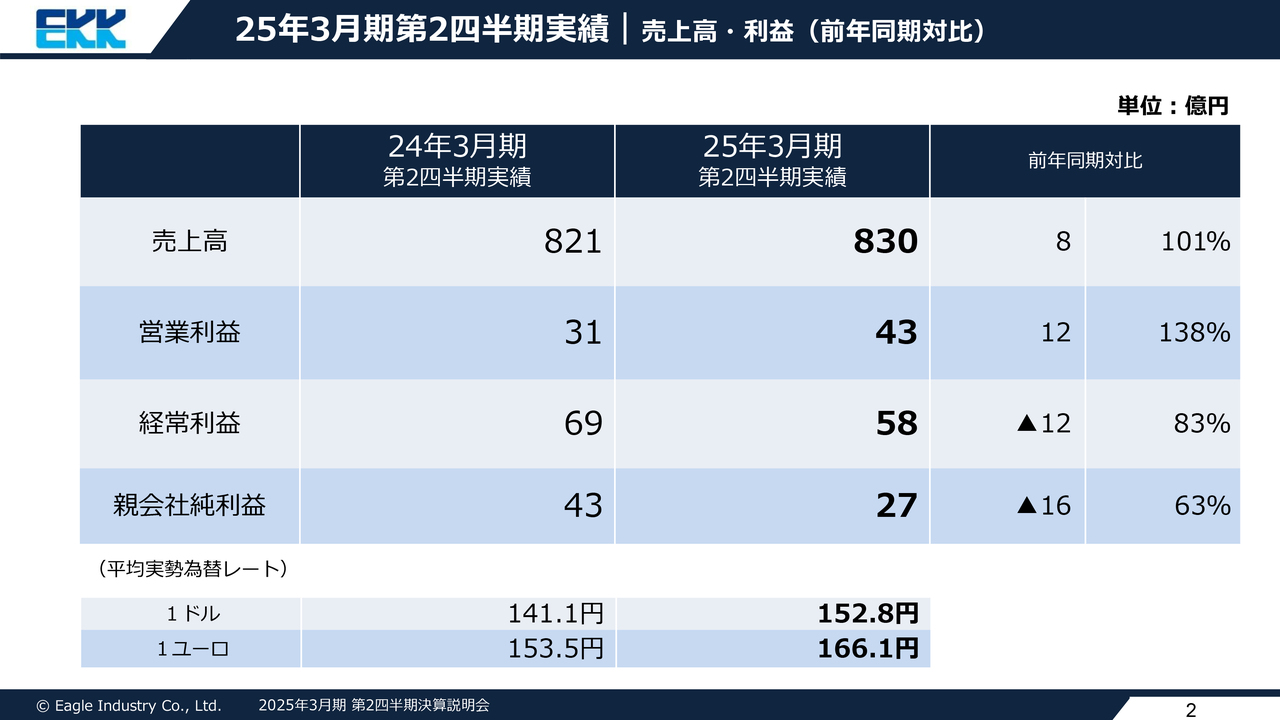 イーグル工業、2Qは前年同期比で増収増益　通期予想は半導体業界向け事業落込みで横ばい、配当は年間100円へ増配