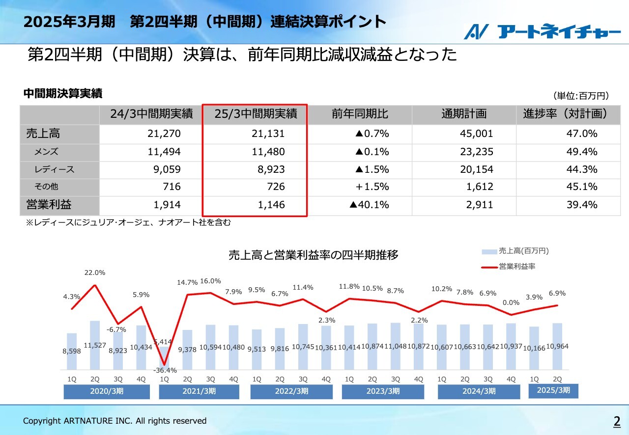 【QAあり】アートネイチャー、新たなプロモーション戦略により男性向け事業の新規販売が回復基調　女性向け事業は販売数が増加