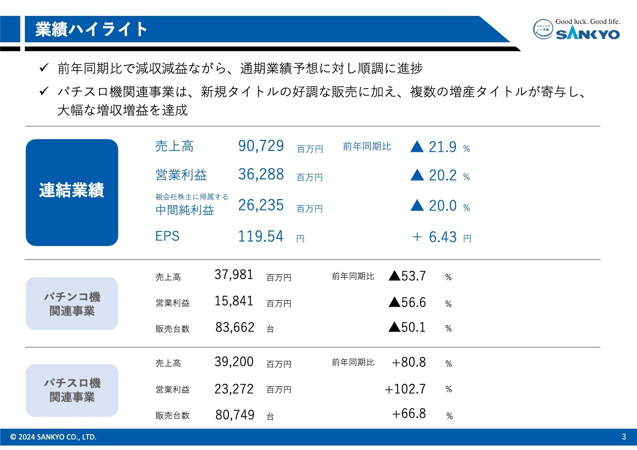 SANKYO、通期業績予想に対し順調に進捗　パチスロ機関連事業は好調な新規タイトル、複数の増産タイトルにより大幅増