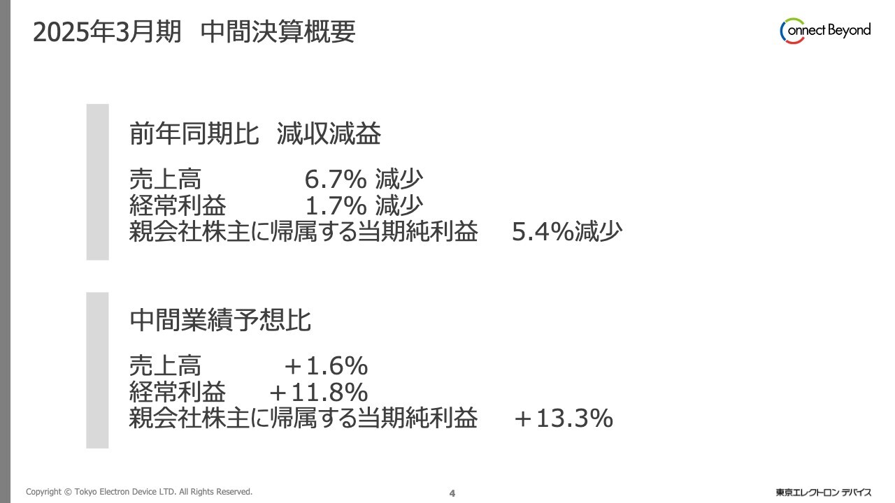 東京エレクトロンデバイス、2Q経常利益は業績予想比を11.8％上回る　CN事業は機器販売・セキュリティ製品が好調