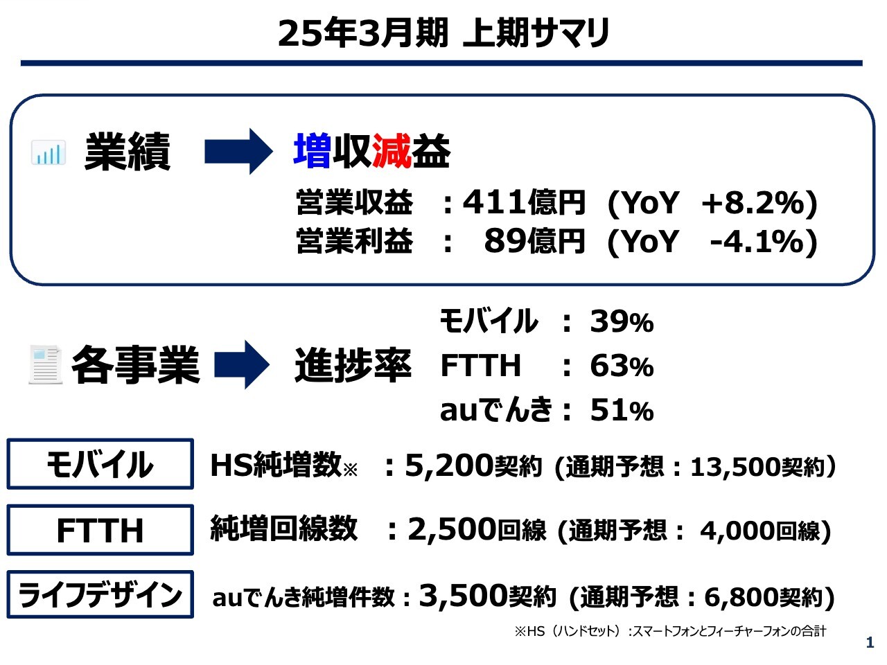 沖縄セルラー、上期の営業収益は前年比＋8.2％　「auでんき」売上や端末販売収入、ソリューションの売上拡大が貢献