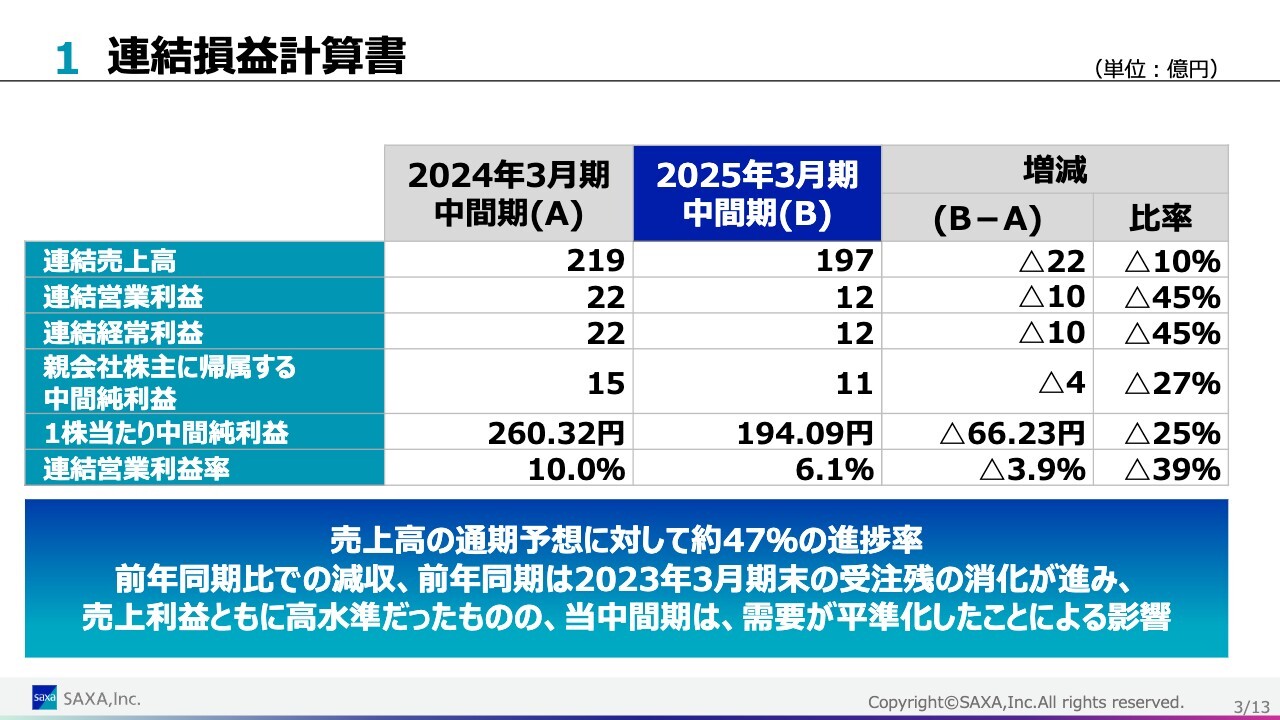 サクサ、需要平準化により中間期は減収減益　ビジネスホンはマーケットシェア拡大に成功、好調だった前年から増収