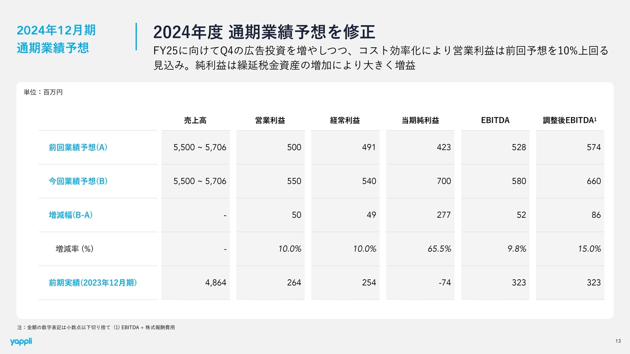 ヤプリ、通期業績予想を上方修正　売上高や営業利益などで過去最高を更新