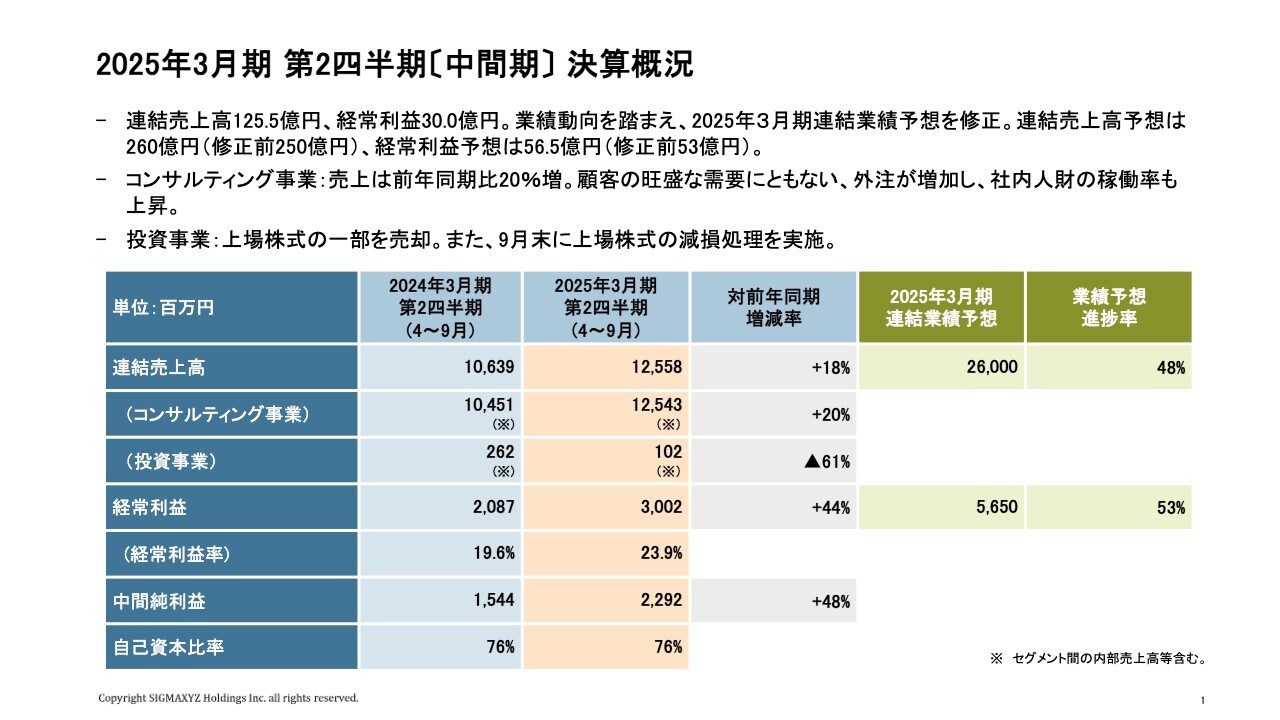 【QAあり】シグマクシスHD、連結売上高・経常利益が大幅増、通期予想を上方修正　コンサルティング事業の旺盛な需要が寄与