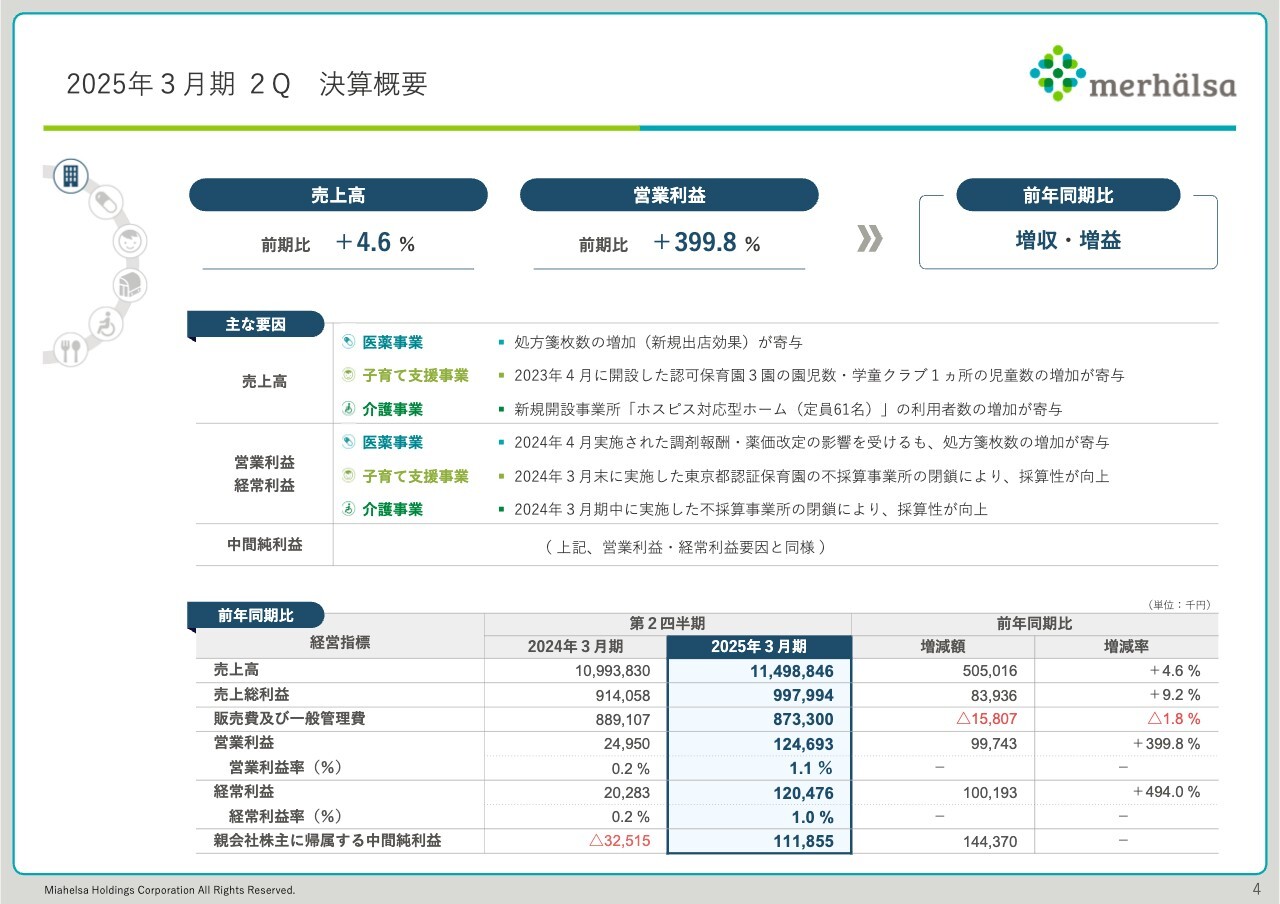 ミアヘルサHD、2Qは全事業で増収増益を達成　医薬・子育て支援事業における不採算事業所の閉鎖により採算性が向上