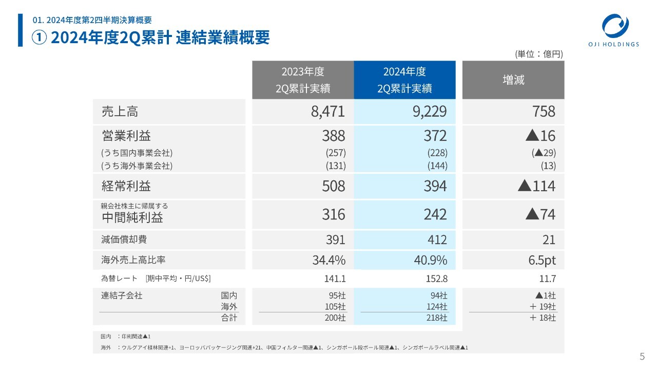 王子HD、海外の連結子会社数が前年比18社増加　国内製品売価上昇を検討しさらなる成長を目指す