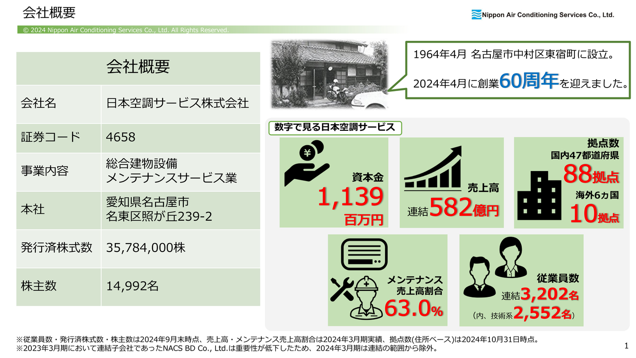 日本空調サービス、営業利益は前年比＋59.6％と2Qの過去最高を更新　メンテナンスサービス売上高の順調な推移等が寄与