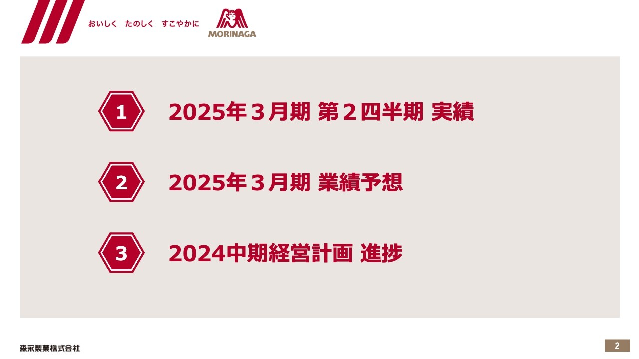 【QAあり】森永製菓、期初予想から売上高および営業利益を上方修正　売上高は過去最高、営業利益は最高益達成を見込む