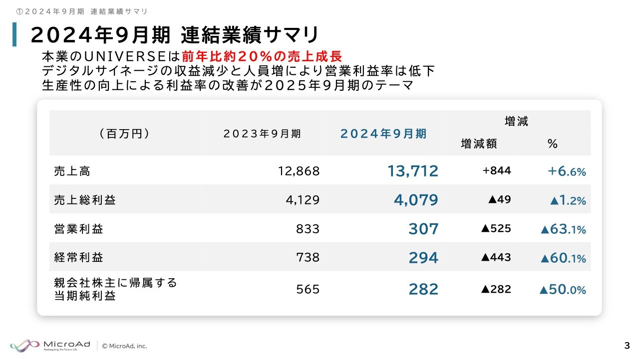 マイクロアド、本業の「UNIVERSE」売上は20％成長　今期は生産性向上と来期以降の収益拡大に向けた足場固めを推進