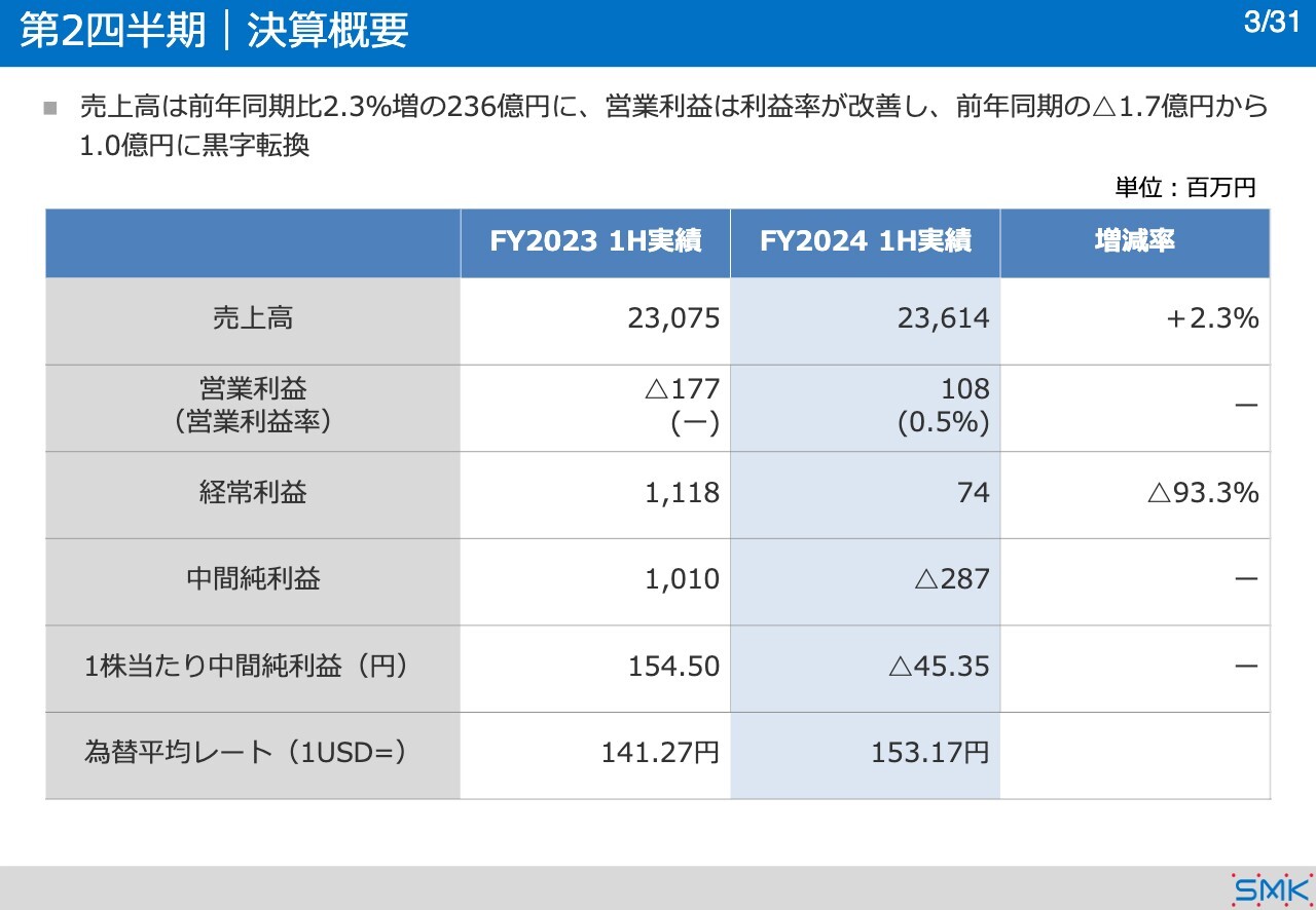 SMK、2Qは増収・営業利益も黒字転換、利益率も改善　コネクタ事業が売上高・利益ともに前期を上回り全社を牽引