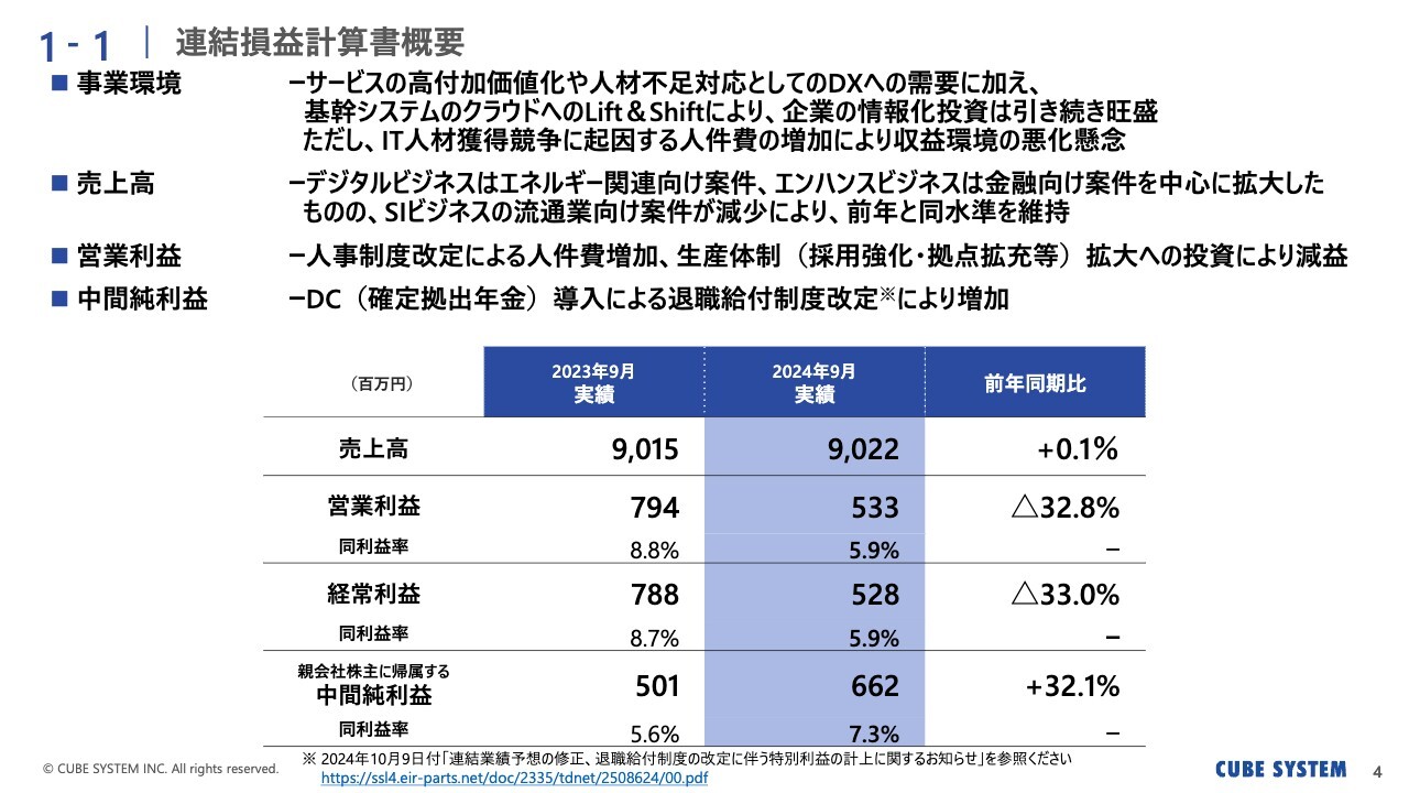 【QAあり】キューブシステム、旺盛なIT投資需要で売上高は前年水準維持するも積極的な投資などにより減益　下期は大手Sierとの協業により受注増、高収益化を目指す