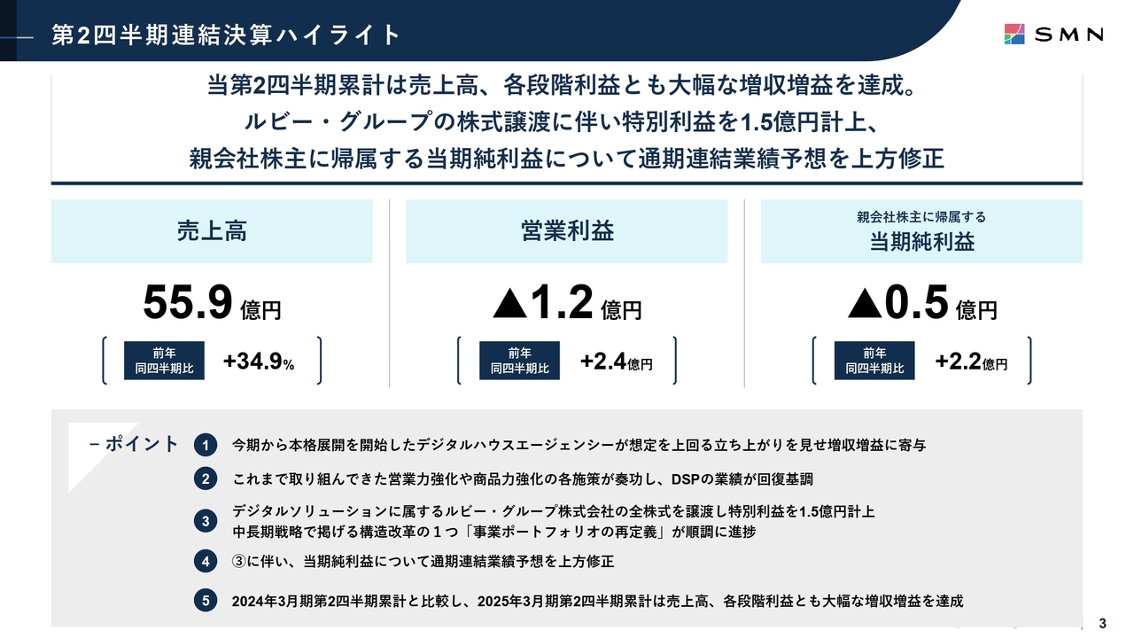 SMN、売上高、各段階利益ともに大幅な増収増益　デジタルハウスエージェンシーがアドテクノロジーの売上伸長に貢献