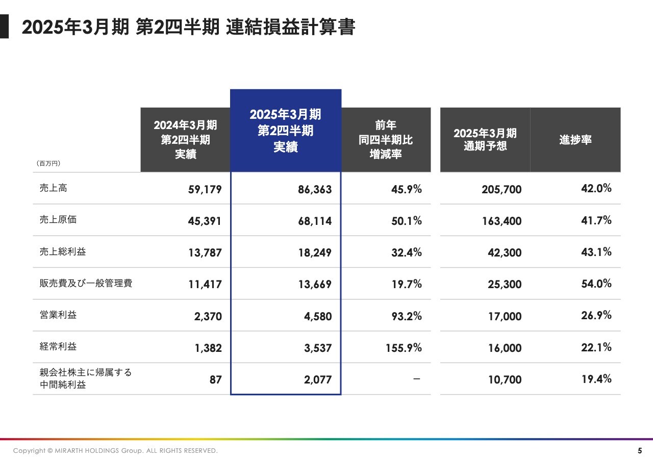 【QAあり】MIRARTH HD、2Qは売上・各利益が大幅増　不動産事業が堅調、カンボジアでカシューナッツ燃料事業に着手