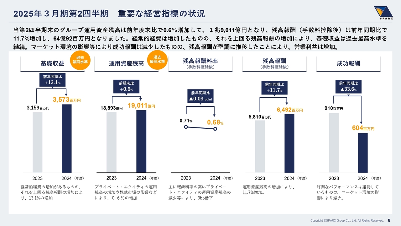スパークス・グループ、残高報酬の堅調な推移により、2Qの基礎収益・運用資産残高は過去最高水準を維持