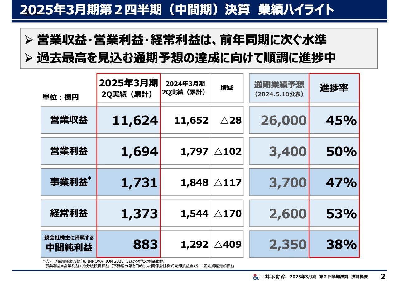 【QAあり】三井不動産、市場からのデカップリングが着実に進展　多様な領域で、付加価値創出によるトップライン伸長を実現