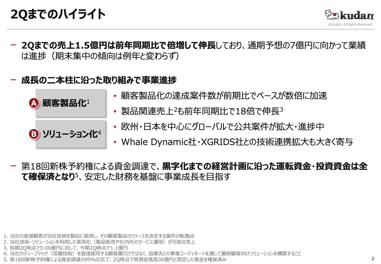 【QAあり】Kudan、売上高が前年比倍増で伸長し、通期予算達成に向け順調な進捗　下期に複数の大型案件のデリバリーを見込む