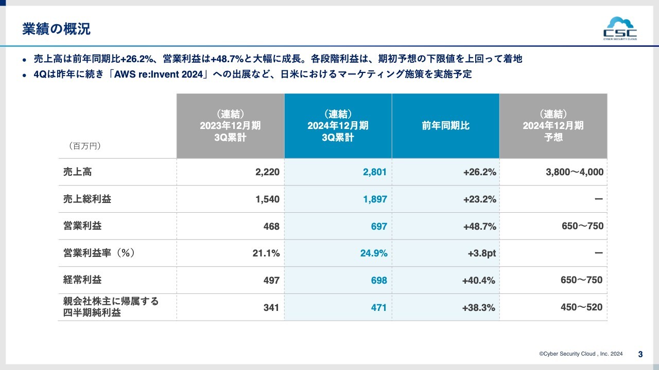 【QAあり】サイバーセキュリティクラウド、価格改定効果等によりストック収益が大幅に増加　3Qは四半期の新規受注額も過去最高を記録