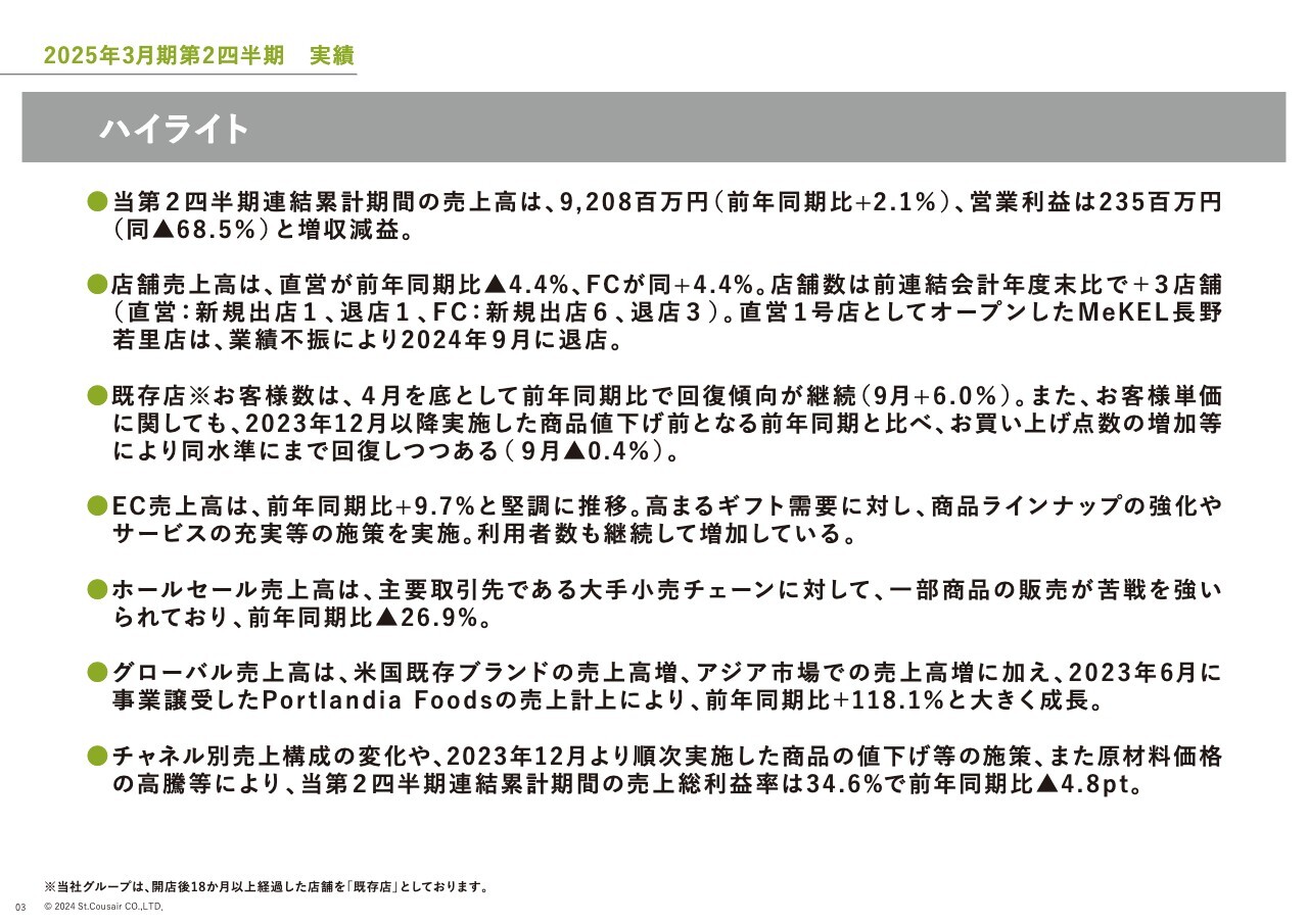 【QAあり】サンクゼール、2Qはホールセール等の苦戦により増収減益　グローバル事業は堅調に推移し前期比+118.1％と倍増