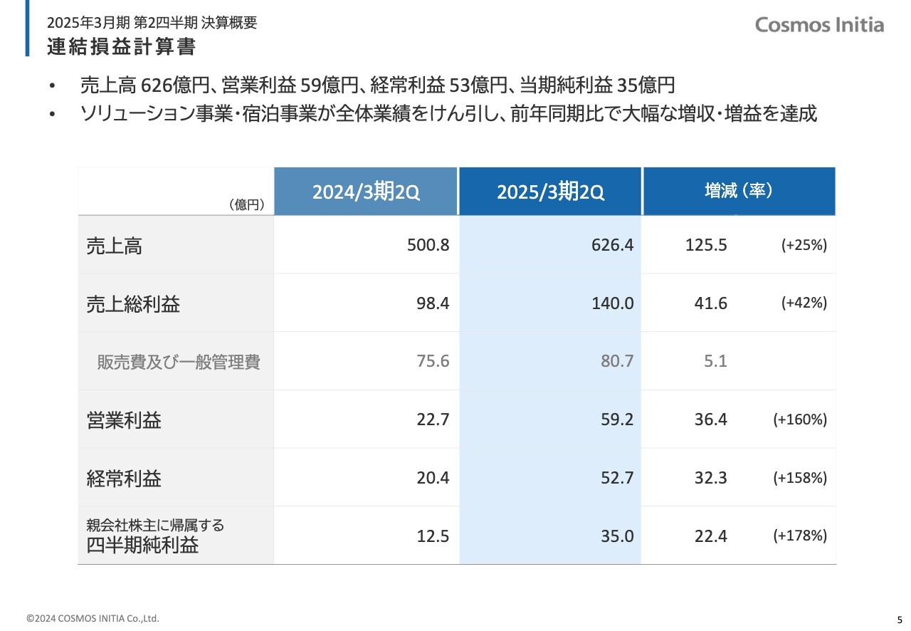 コスモスイニシア、2Qは前年同期比で大幅な増収増益　宿泊事業の好調な推移を踏まえ、通期の利益予想を上方修正