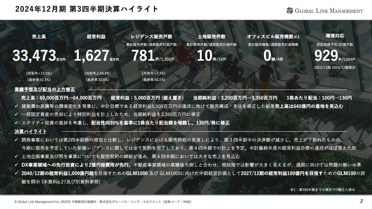 【QAあり】GLM、新中計を発表　土地企画事業・再生事業を新たな柱に、2027年12月期売上高1,000億円、経常利益100億円を目指す