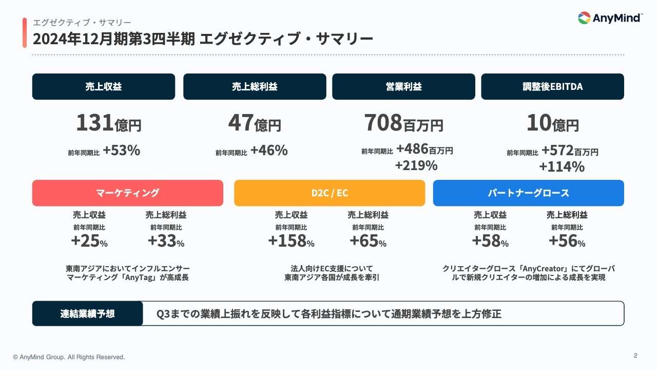 AnyMind Group、業績が想定を大きく上回り通期予想を上方修正　収益上振れに加えて生産性向上も寄与