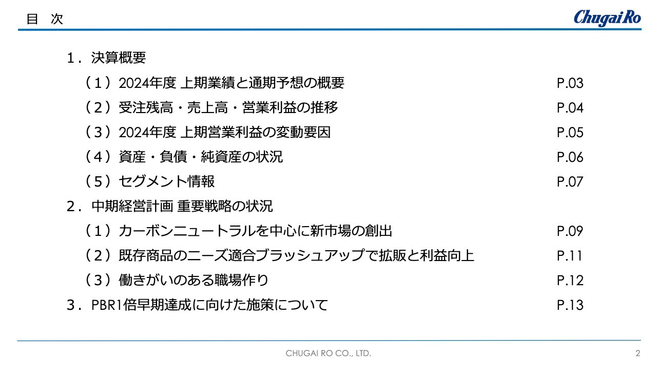 中外炉工業、受注高・売上高・営業利益が前年実績を上回る　脱炭素や電池分野への積極的な営業活動が奏功