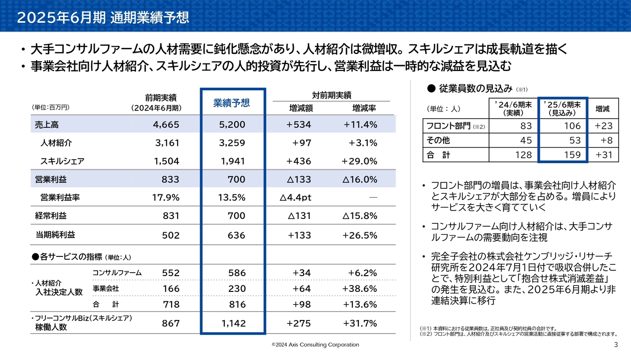 アクシスコンサルティング、売上高はスキルシェアが貢献し増収　営業利益は人的投資により減益も想定範囲内にて進捗