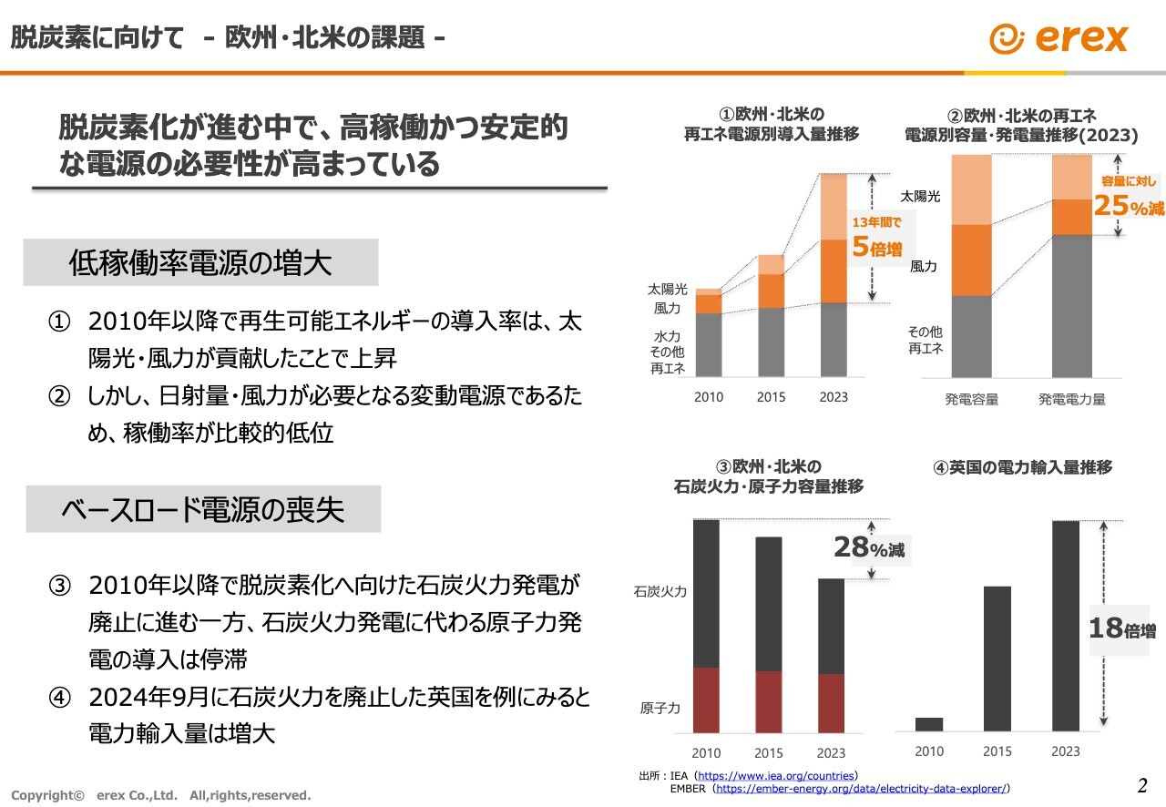 【QAあり】イーレックス、小売事業の好調が続き計画比大幅に伸張、通期計画の大幅な上振れを目指す　国内外で脱炭素戦略を加速