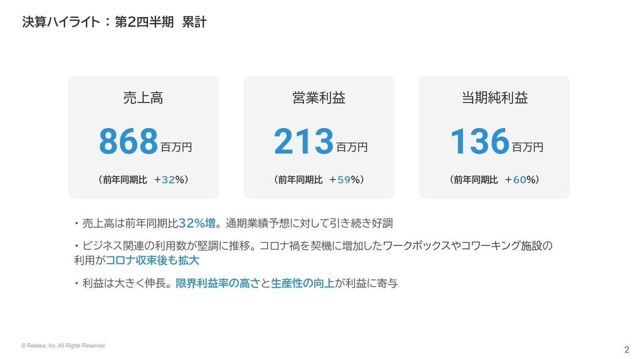 【QAあり】Rebase、第2四半期累計の売上高は前年同期比32％増、営業利益は59％増と躍進