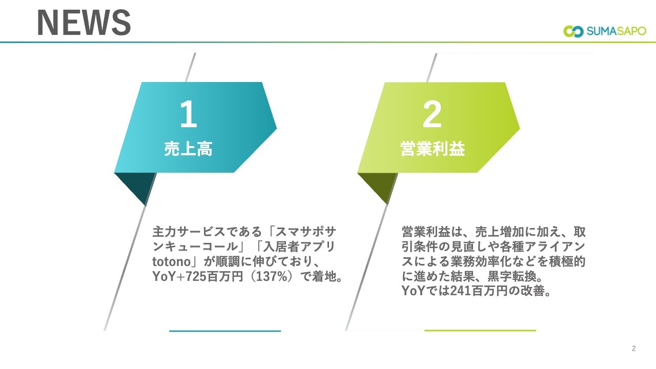 【QAあり】スマサポ、通期は大幅増収、営業利益は黒字転換　「スマサポサンキューコール」と入居者アプリ「totono」が順調に推移