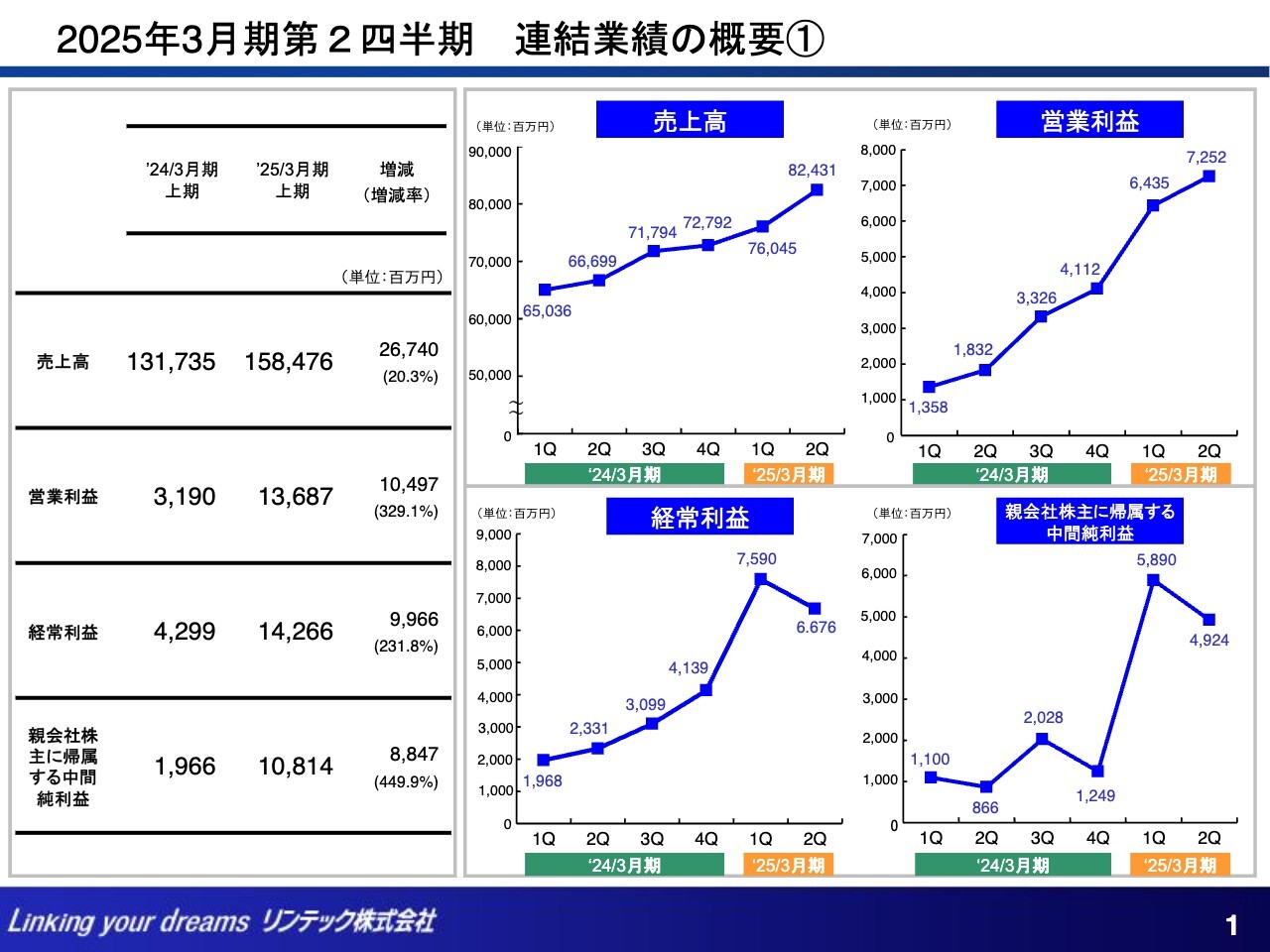 【QAあり】リンテック、半導体・電子部品関連製品の販売数量増により大幅増益　通期業績予想を上方修正