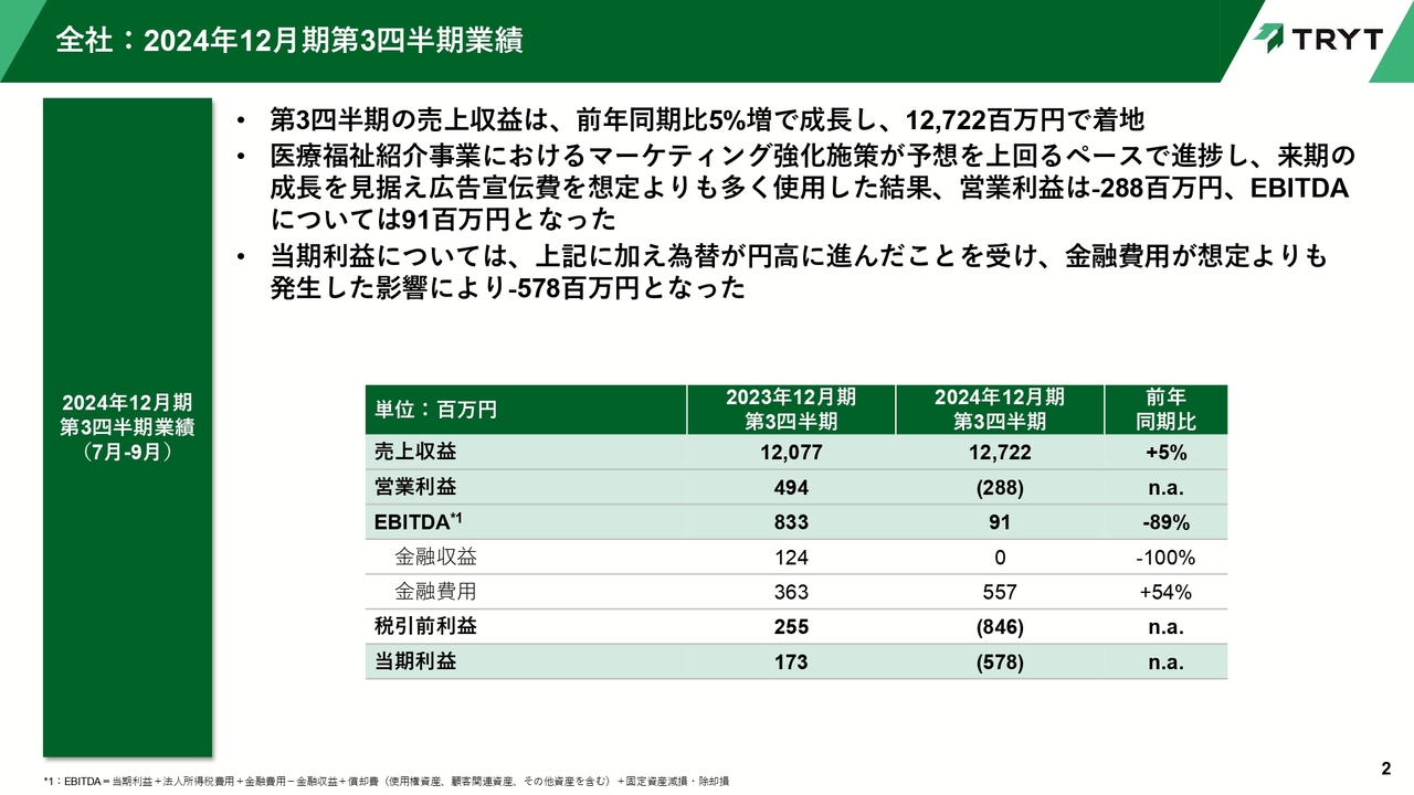 【QAあり】トライト、マーケティング強化施策が奏功し、新規登録求職者数が大幅増加　来期を見据え、広告宣伝費を積極的に投下
